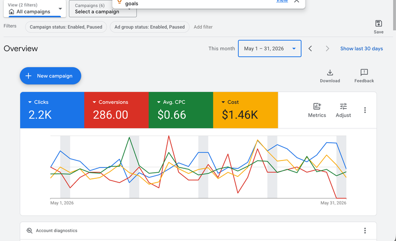 Google Ads account overview, May 1 to 31: 2.2K clicks, 286 conversions, $0.66 average CPC on $1.46K spend.