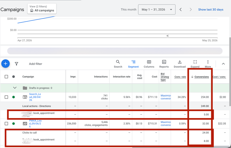Campaign view with booking and click-to-call conversions broken out per campaign.