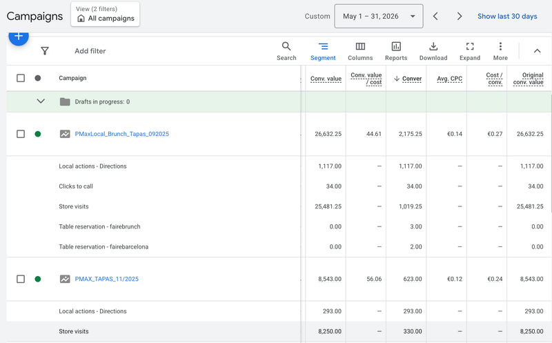 Campaign breakdown by conversion type: reservations, calls, directions, and store visits.