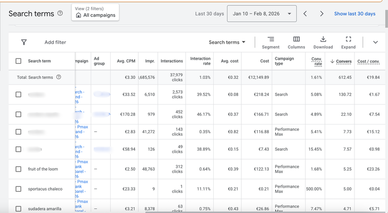 Search terms report used to steer budget and build negatives.