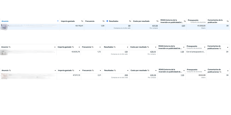 Meta Ads Manager: results, cost per result, and ROAS across the scaled campaigns.