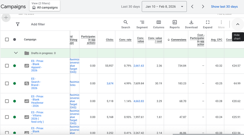 Full-funnel campaign structure: Performance Max, branded search, and category campaigns.