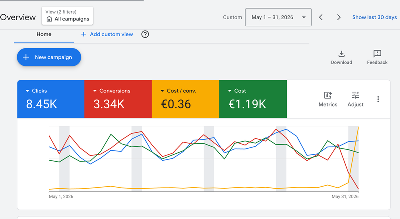 May overview: 8.45K clicks, 3.34K conversions, €0.36 cost per conversion on €1.19K spend.