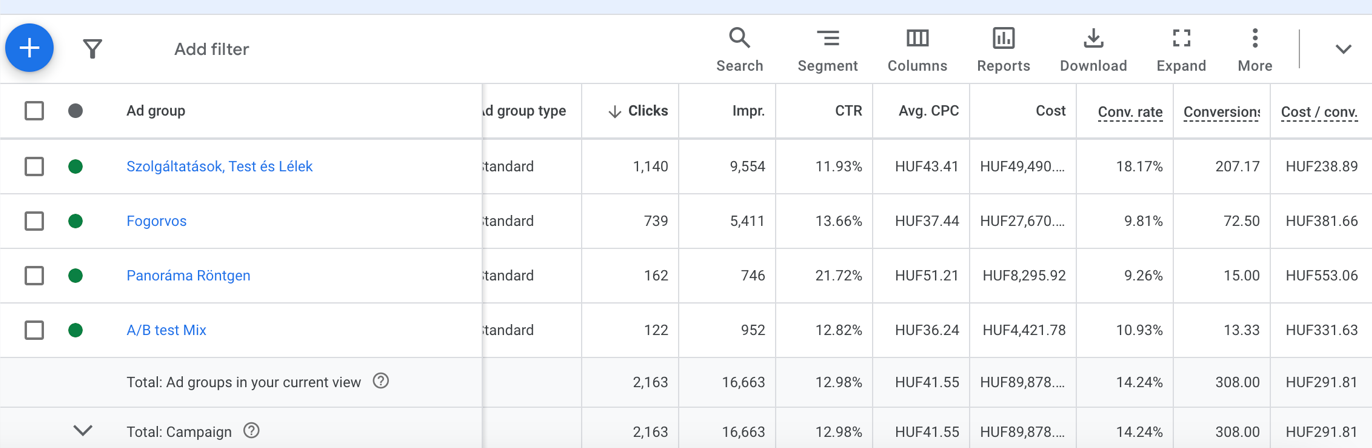 Ad group performance across treatment categories and A/B ad tests.