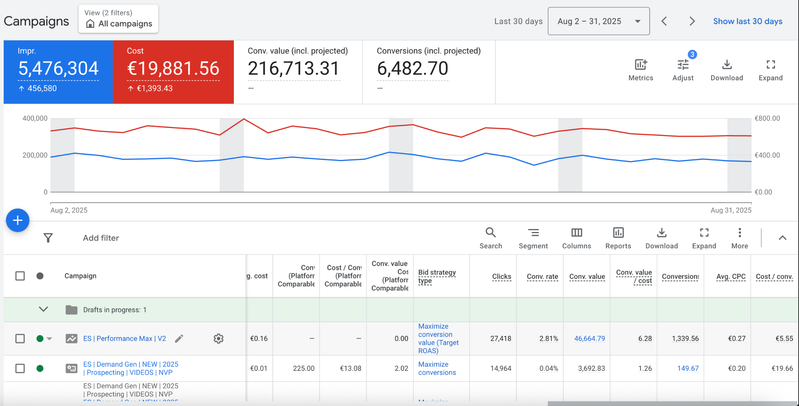 Account totals: 5.47M impressions, €19,881.56 spend, 216,713 conversion value, 6,482 conversions.