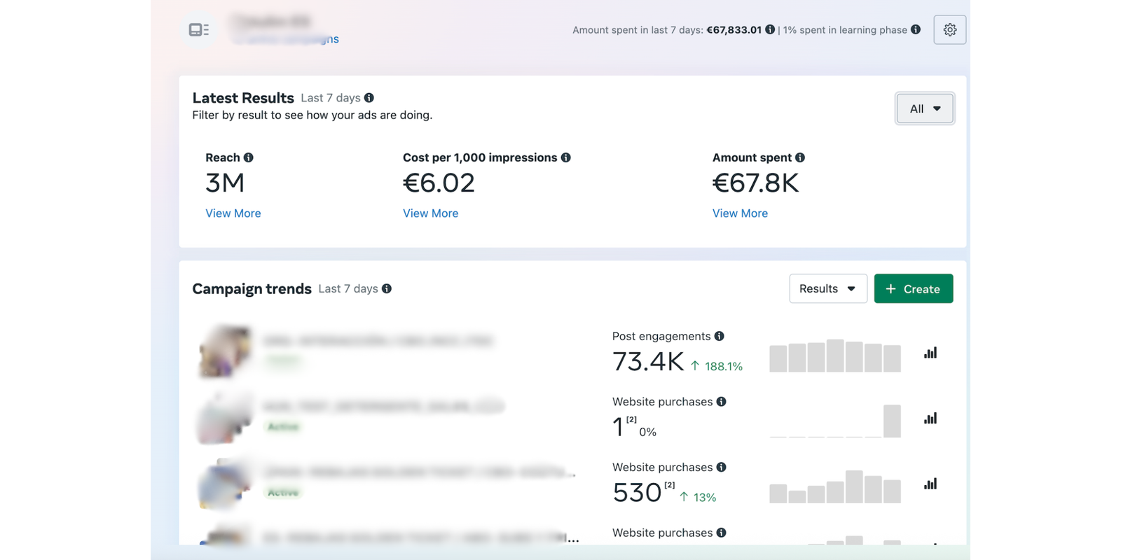 7-day Meta snapshot: 3M reach, €6.02 CPM, 73.4K post engagements (+188%), 530 website purchases.