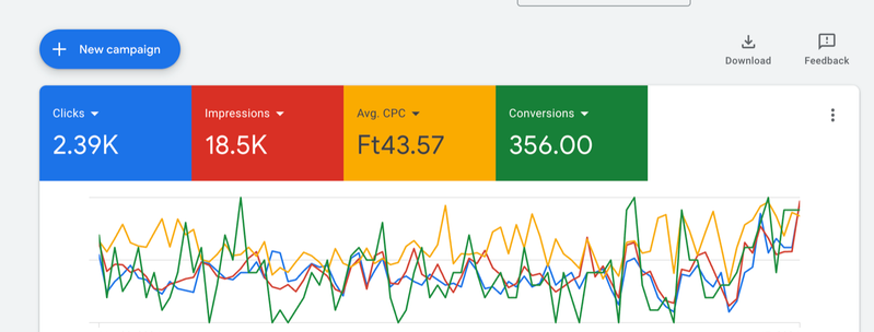 Two-week snapshot: 2.39K clicks, 18.5K impressions, 356 conversions.